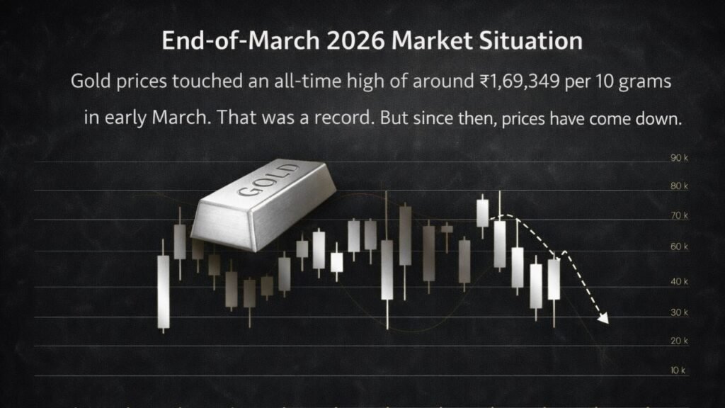 Gold price chart with gold bar showing decline after peak in March 2026 (representative image).